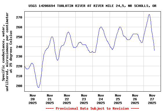 Graph of  Specific conductance, water, unfiltered, microsiemens per centimeter at 25 degrees Celsius
