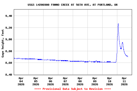 Graph of  Gage height, feet