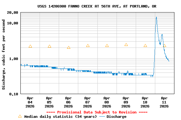Graph of  Discharge, cubic feet per second
