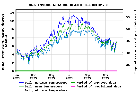 Graph of DAILY Temperature, water, degrees Celsius