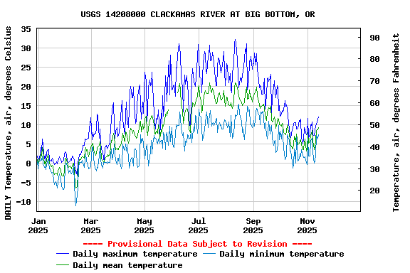 Graph of DAILY Temperature, air, degrees Celsius