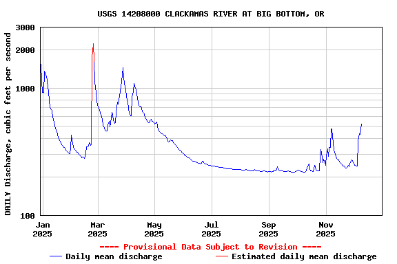 Graph of DAILY Discharge, cubic feet per second