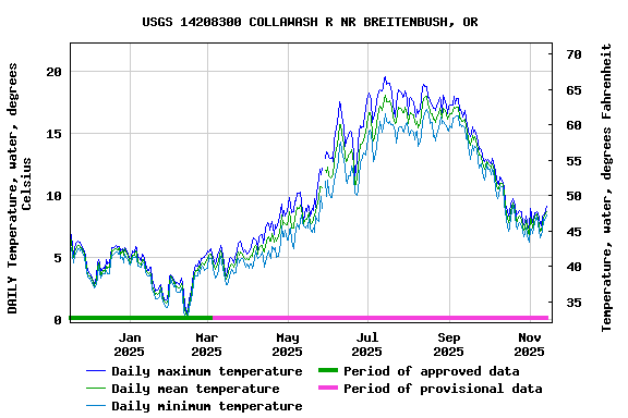 Graph of DAILY Temperature, water, degrees Celsius
