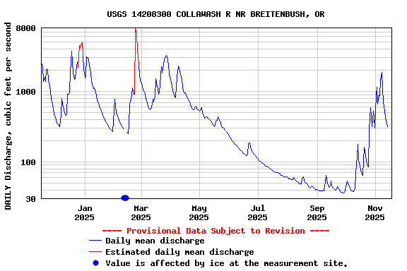 Graph of DAILY Discharge, cubic feet per second