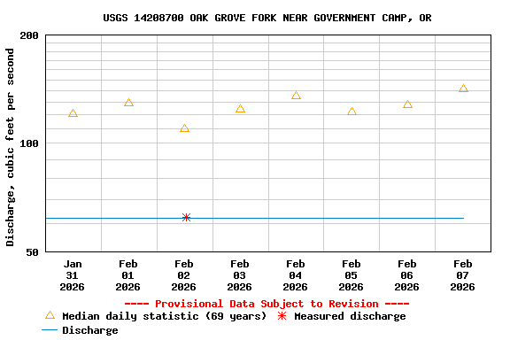 Graph of  Discharge, cubic feet per second