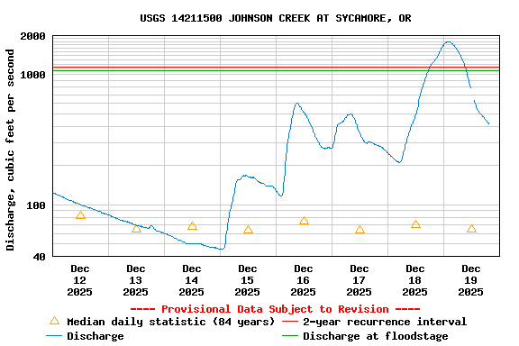 Graph of  Discharge, cubic feet per second