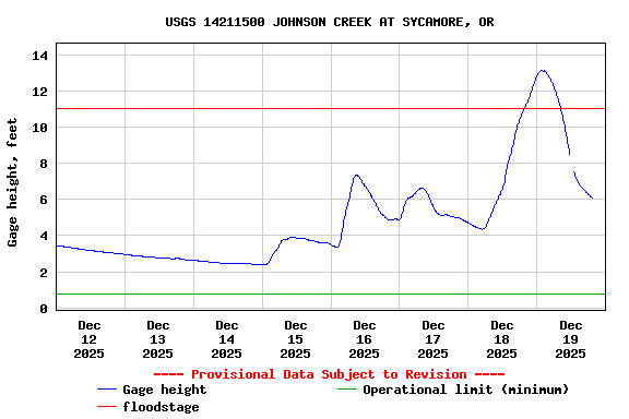 Graph of  Gage height, feet
