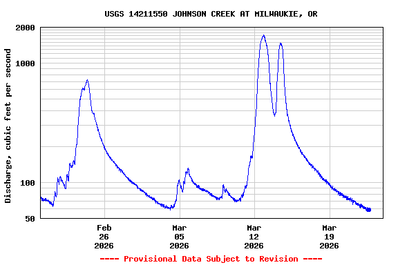 Graph of  Discharge, cubic feet per second
