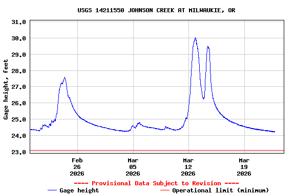 Graph of  Gage height, feet