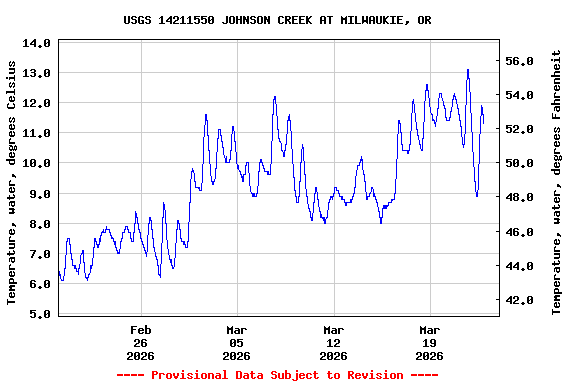 Graph of  Temperature, water, degrees Celsius