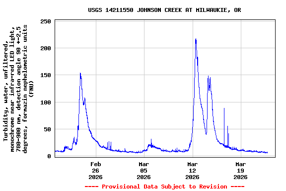 Graph of  Turbidity, water, unfiltered, monochrome near infra-red LED light, 780-900 nm, detection angle 90 +-2.5 degrees, formazin nephelometric units (FNU)