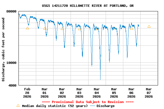 Graph of  Discharge, cubic feet per second