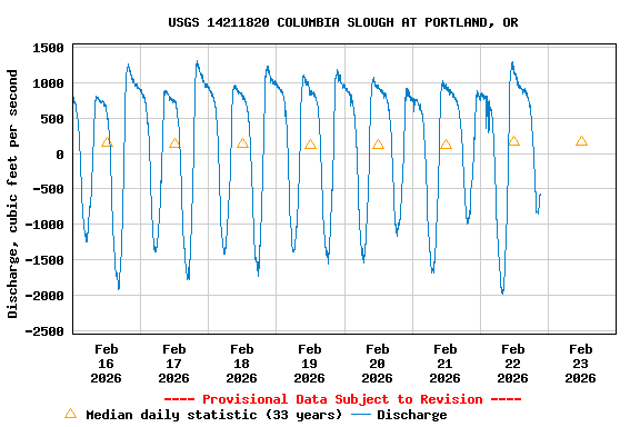 Graph of  Discharge, cubic feet per second