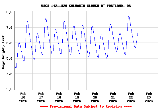 Graph of  Gage height, feet