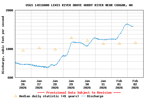 Graph of  Discharge, cubic feet per second