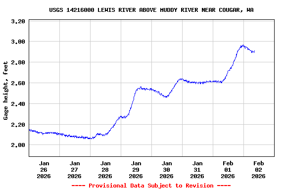 Graph of  Gage height, feet
