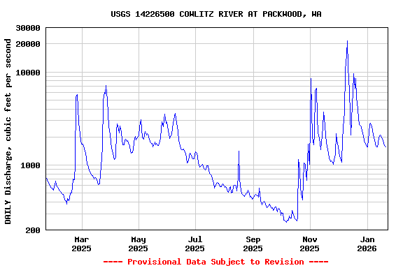 Graph of DAILY Discharge, cubic feet per second