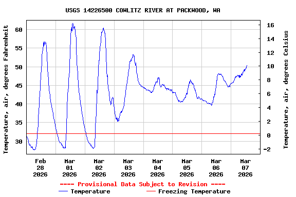 Graph of  Temperature, air, degrees Fahrenheit