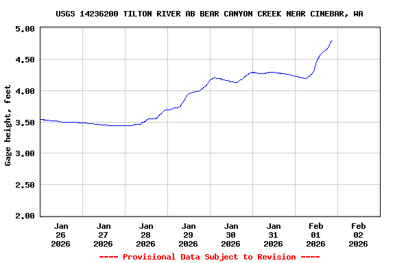 Graph of  Gage height, feet