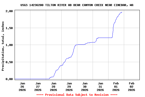 Graph of  Precipitation, total, inches
