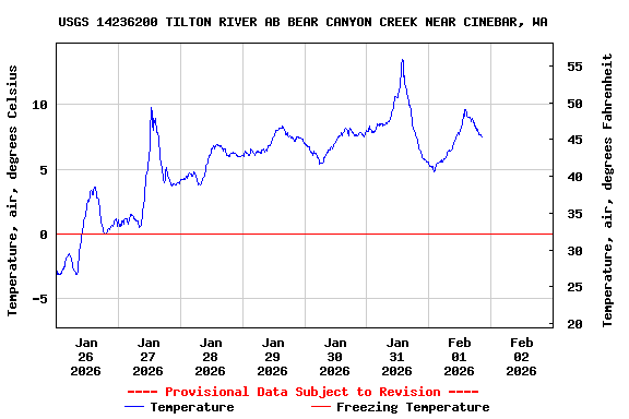 Graph of  Temperature, air, degrees Celsius