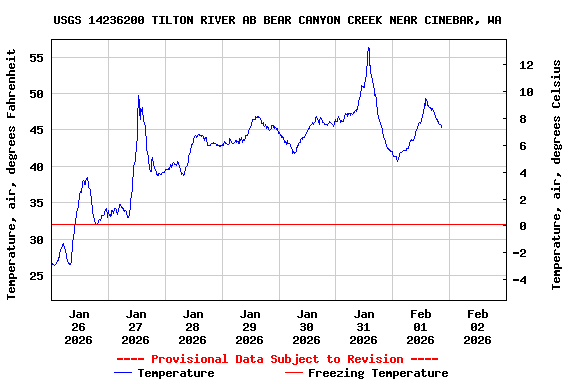 Graph of  Temperature, air, degrees Fahrenheit