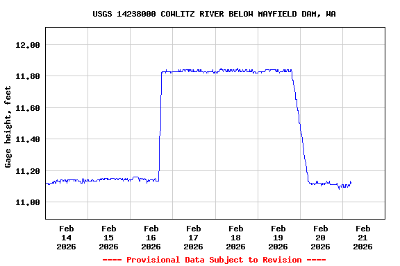 Graph of  Gage height, feet