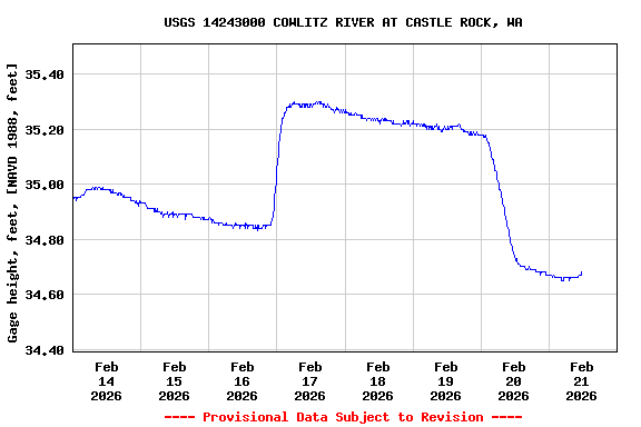 Graph of  Gage height, feet, [NAVD 1988, feet]