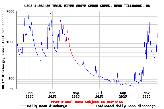 Graph of DAILY Discharge, cubic feet per second