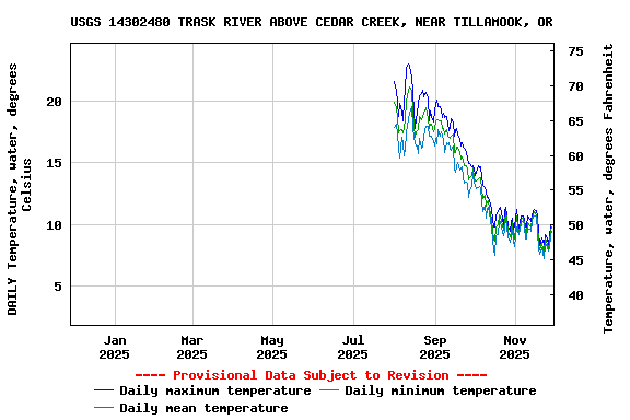 Graph of DAILY Temperature, water, degrees Celsius