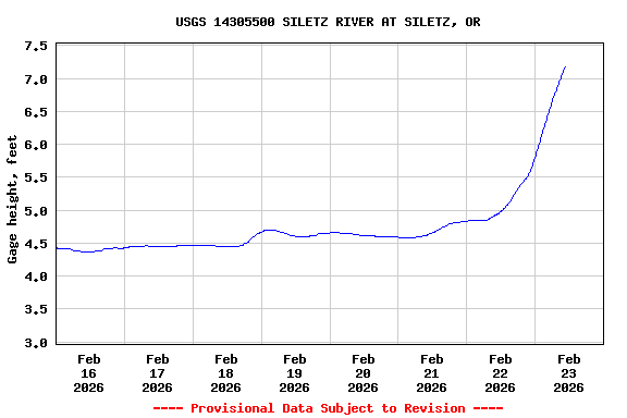 Graph of  Gage height, feet