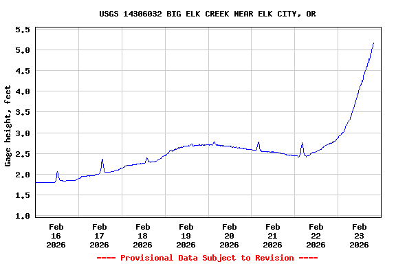 Graph of  Gage height, feet