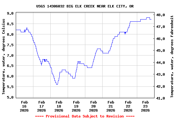 Graph of  Temperature, water, degrees Celsius
