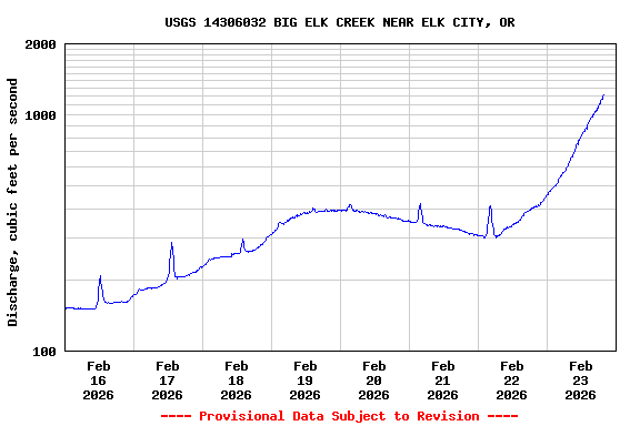 Graph of  Discharge, cubic feet per second