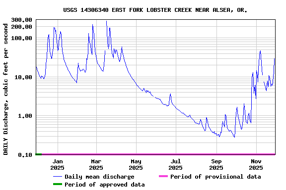 Graph of DAILY Discharge, cubic feet per second