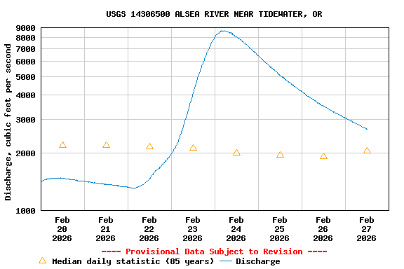 Graph of  Discharge, cubic feet per second