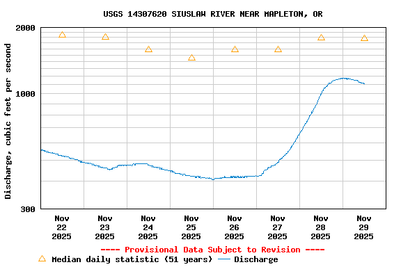 Graph of  Discharge, cubic feet per second