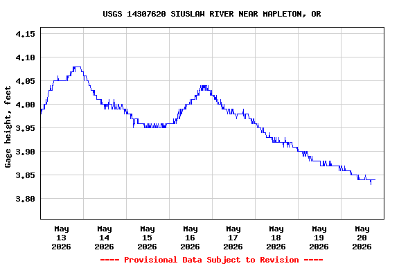 Graph of  Gage height, feet