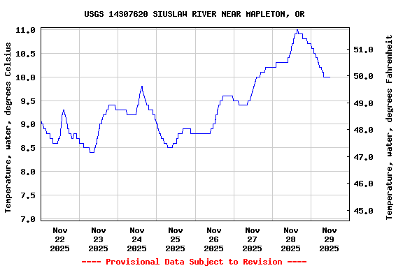Graph of  Temperature, water, degrees Celsius