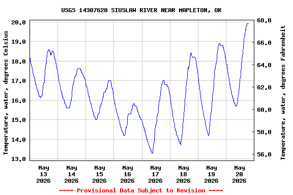 Graph of  Temperature, water, degrees Celsius