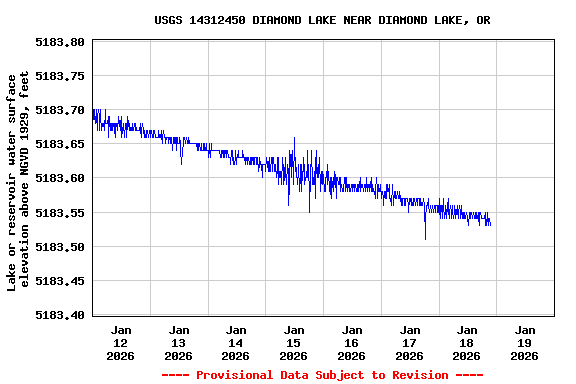 Graph of  Lake or reservoir water surface elevation above NGVD 1929, feet