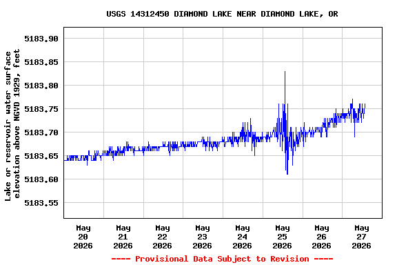 Graph of  Lake or reservoir water surface elevation above NGVD 1929, feet