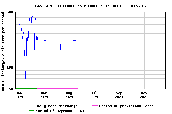 Graph of DAILY Discharge, cubic feet per second