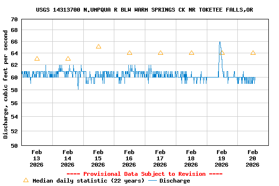 Graph of  Discharge, cubic feet per second