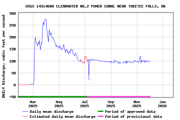 Graph of DAILY Discharge, cubic feet per second