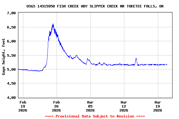 Graph of  Gage height, feet