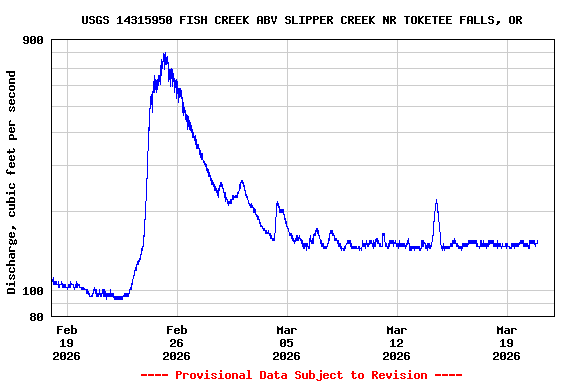 Graph of  Discharge, cubic feet per second