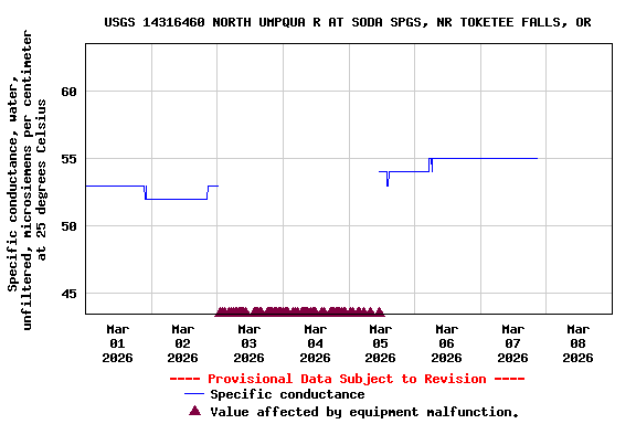 Graph of  Specific conductance, water, unfiltered, microsiemens per centimeter at 25 degrees Celsius
