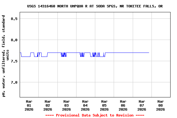 Graph of  pH, water, unfiltered, field, standard units