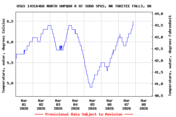 Graph of  Temperature, water, degrees Celsius